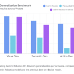 Google DeepMind Releases Gemini Robotics On-Device: Local AI Model for Real-Time Robotic Dexterity